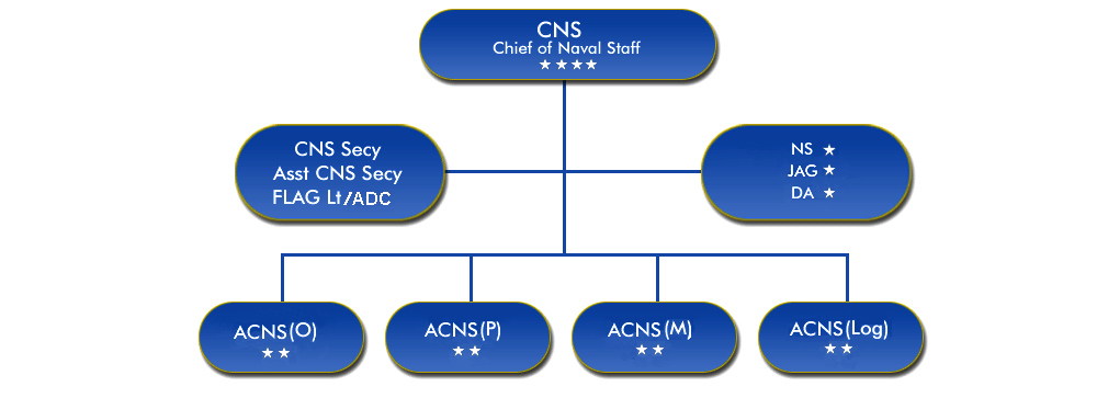 Organogram Of Naval Headquarters