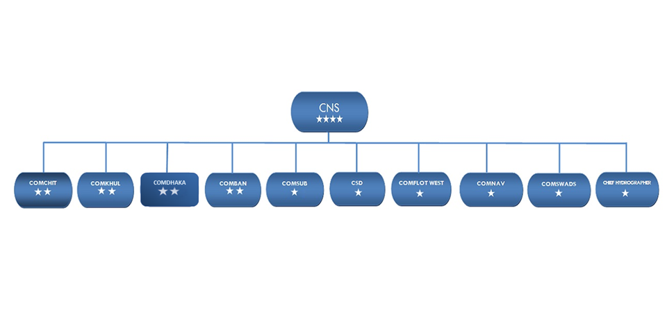 Chain of flow.